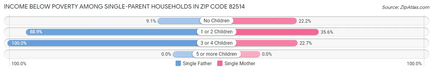 Income Below Poverty Among Single-Parent Households in Zip Code 82514