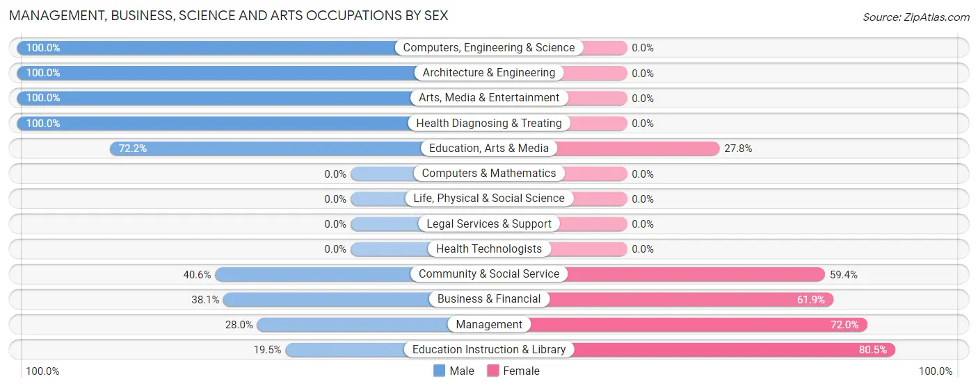 Management, Business, Science and Arts Occupations by Sex in Zip Code 82514