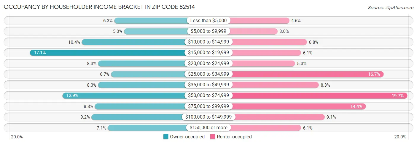 Occupancy by Householder Income Bracket in Zip Code 82514