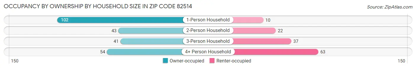 Occupancy by Ownership by Household Size in Zip Code 82514