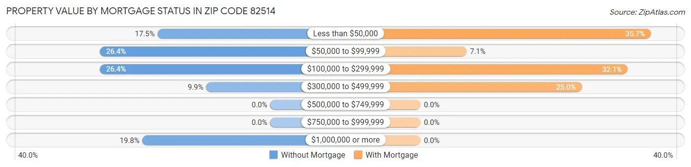 Property Value by Mortgage Status in Zip Code 82514