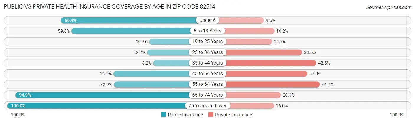 Public vs Private Health Insurance Coverage by Age in Zip Code 82514