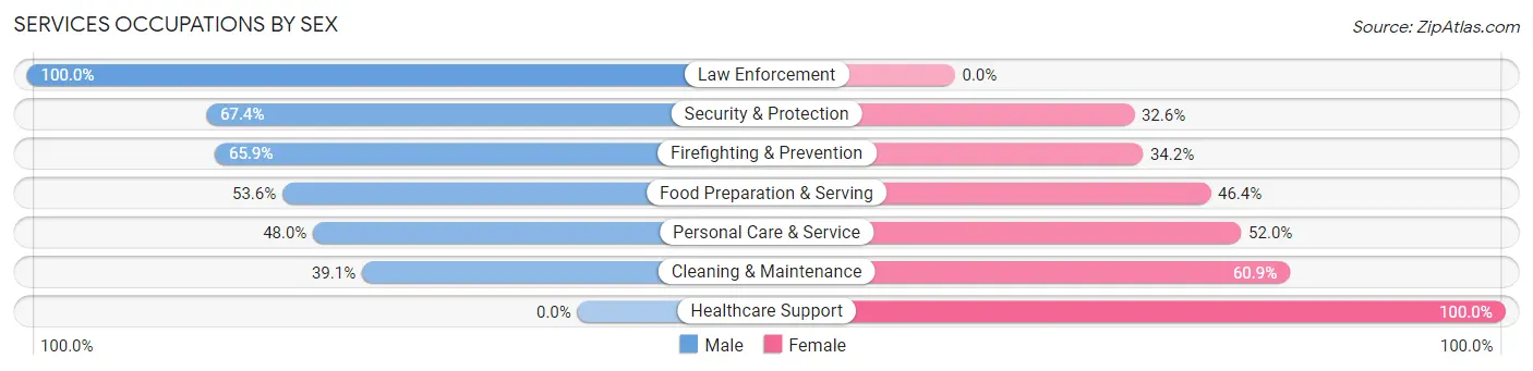 Services Occupations by Sex in Zip Code 82514