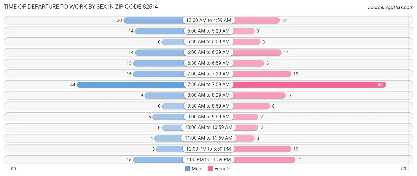 Time of Departure to Work by Sex in Zip Code 82514