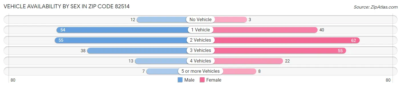 Vehicle Availability by Sex in Zip Code 82514
