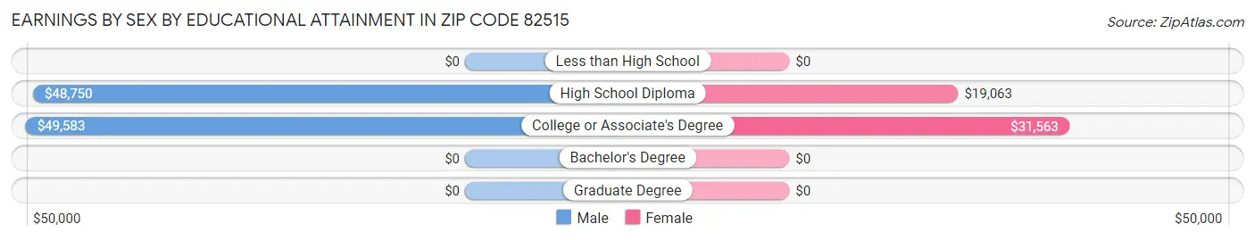 Earnings by Sex by Educational Attainment in Zip Code 82515