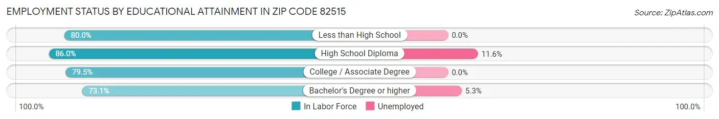 Employment Status by Educational Attainment in Zip Code 82515