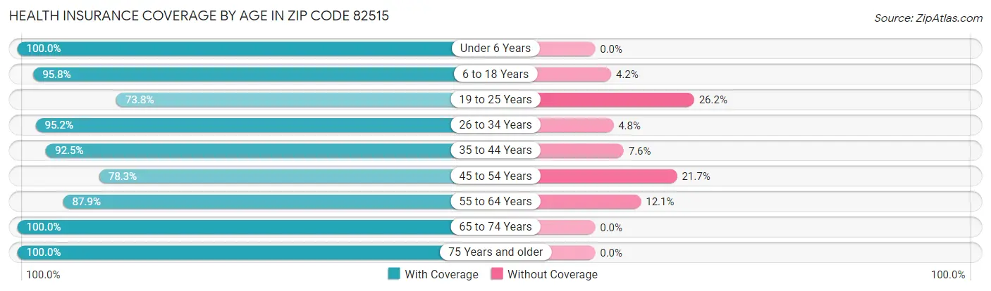 Health Insurance Coverage by Age in Zip Code 82515