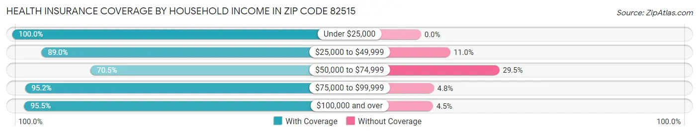 Health Insurance Coverage by Household Income in Zip Code 82515