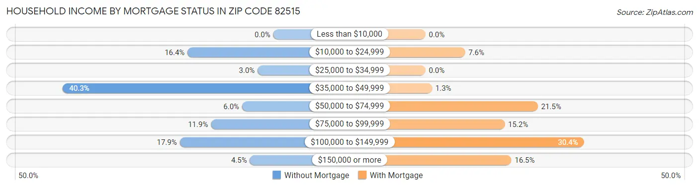 Household Income by Mortgage Status in Zip Code 82515