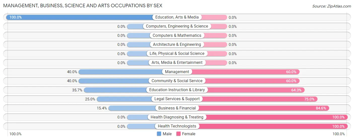 Management, Business, Science and Arts Occupations by Sex in Zip Code 82515