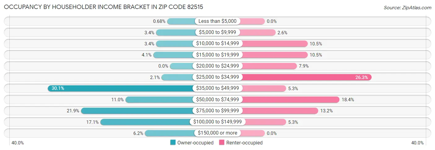 Occupancy by Householder Income Bracket in Zip Code 82515