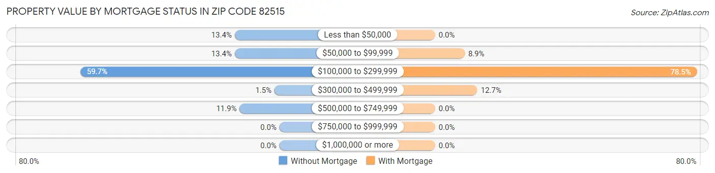 Property Value by Mortgage Status in Zip Code 82515