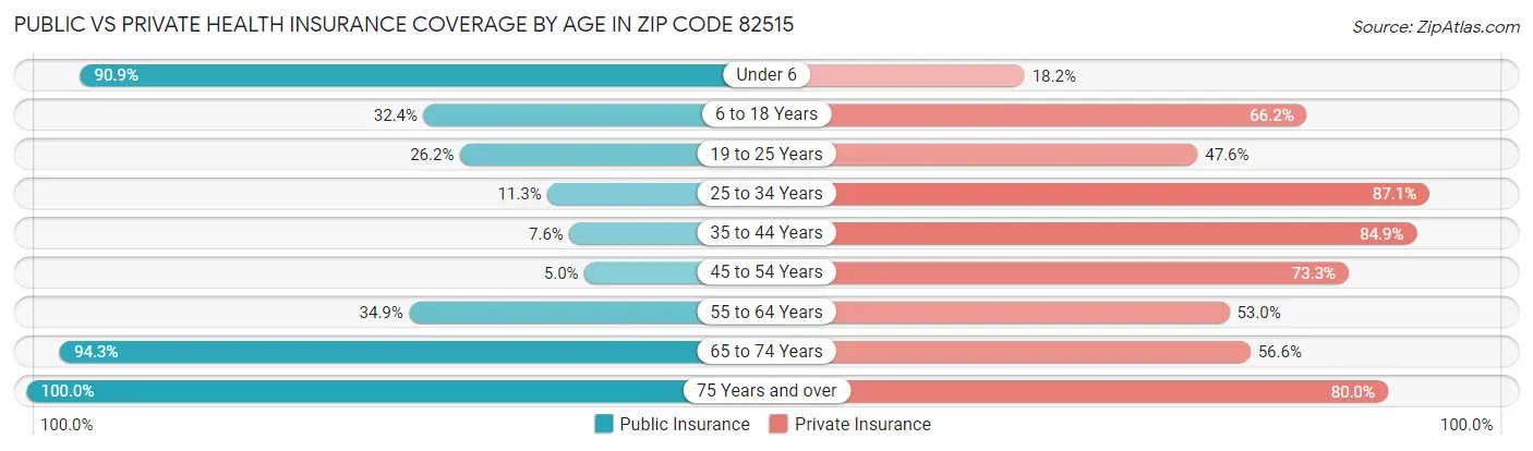 Public vs Private Health Insurance Coverage by Age in Zip Code 82515