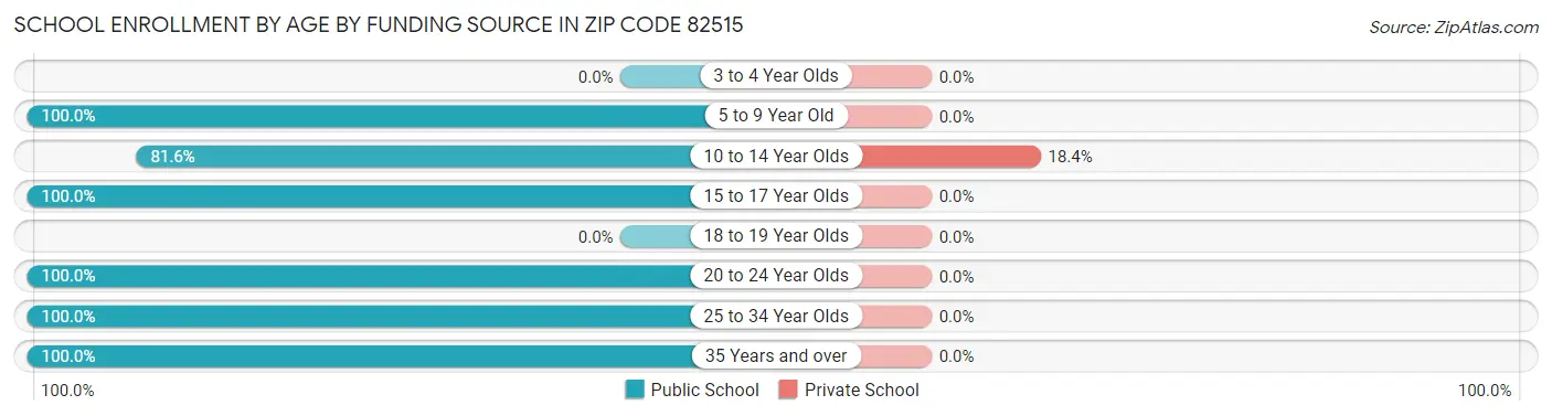School Enrollment by Age by Funding Source in Zip Code 82515