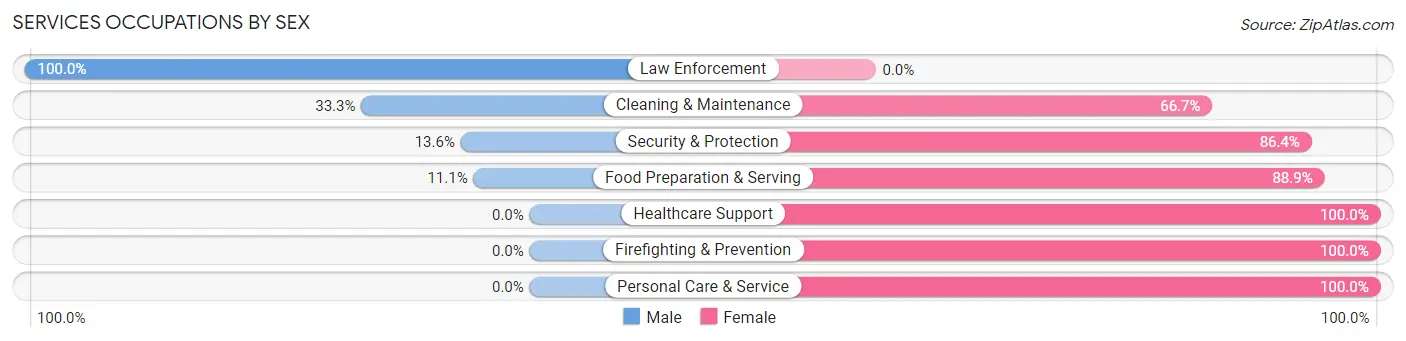 Services Occupations by Sex in Zip Code 82515
