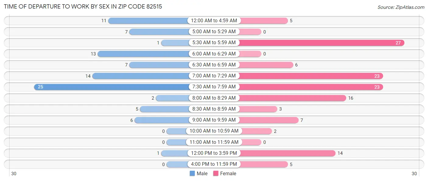 Time of Departure to Work by Sex in Zip Code 82515