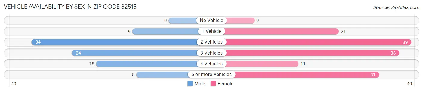 Vehicle Availability by Sex in Zip Code 82515