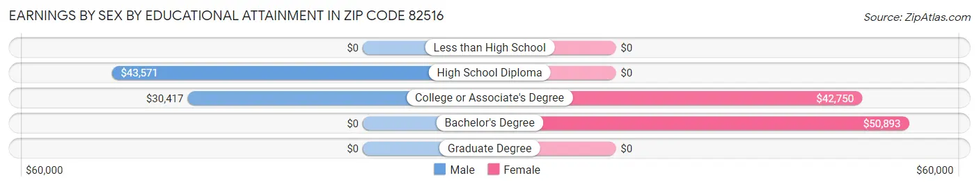 Earnings by Sex by Educational Attainment in Zip Code 82516