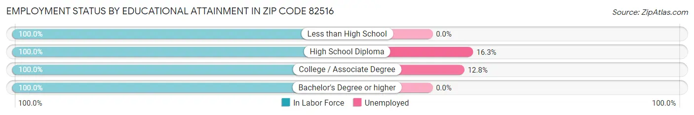 Employment Status by Educational Attainment in Zip Code 82516