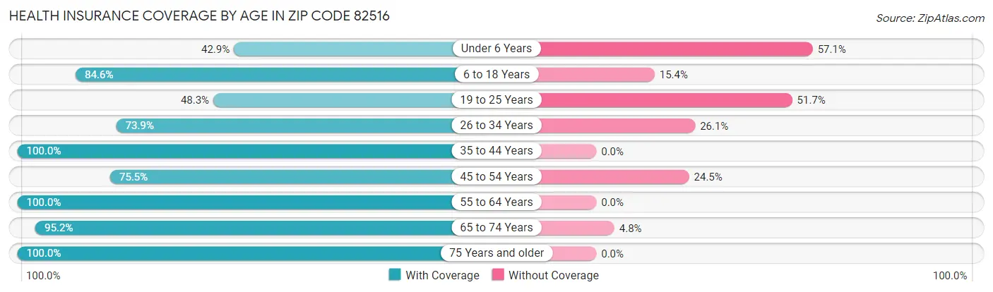 Health Insurance Coverage by Age in Zip Code 82516