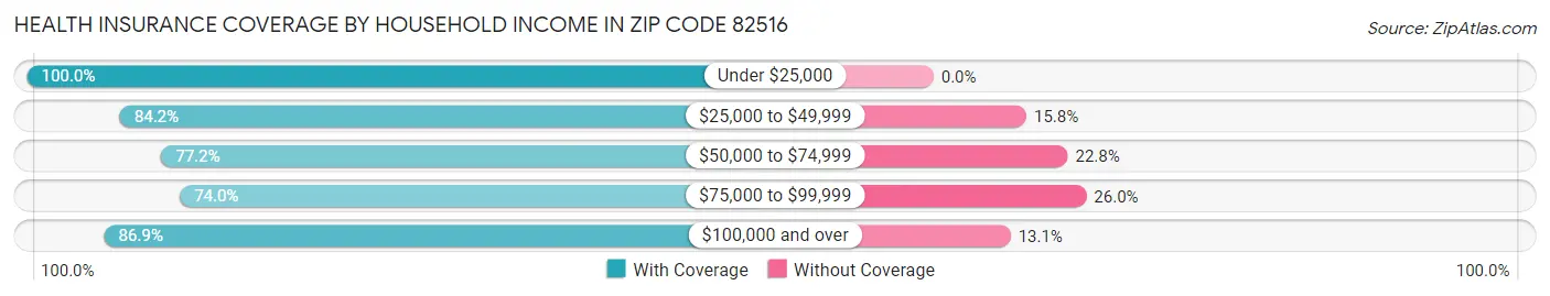 Health Insurance Coverage by Household Income in Zip Code 82516
