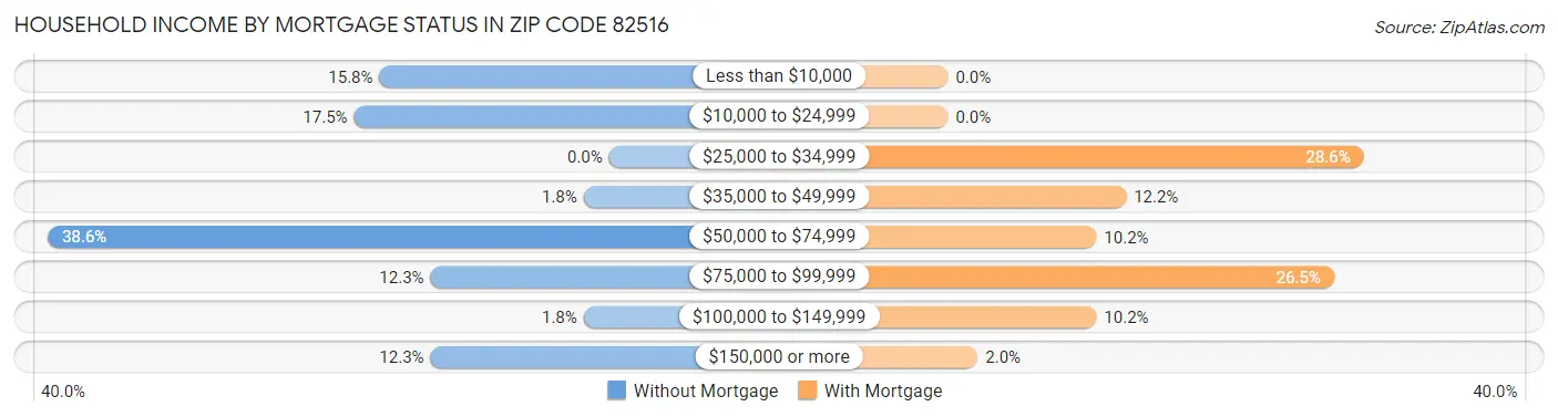 Household Income by Mortgage Status in Zip Code 82516