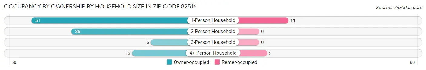 Occupancy by Ownership by Household Size in Zip Code 82516