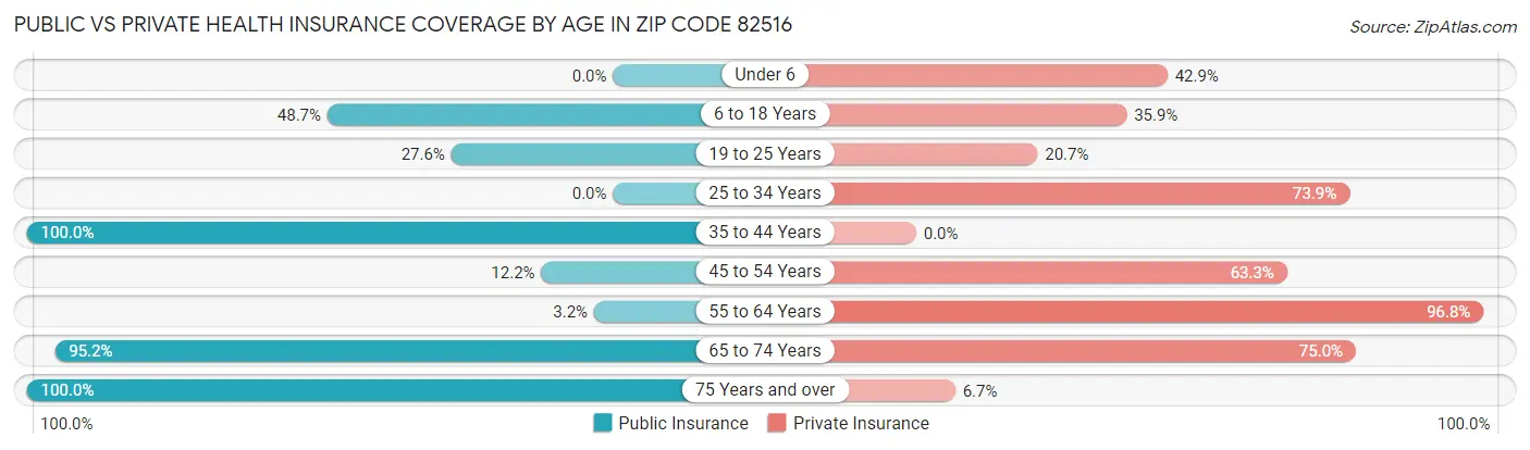 Public vs Private Health Insurance Coverage by Age in Zip Code 82516