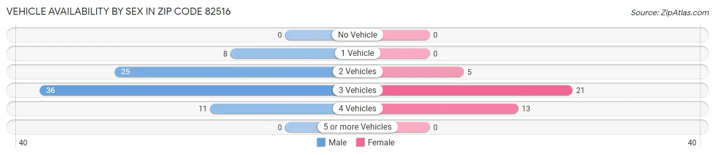 Vehicle Availability by Sex in Zip Code 82516