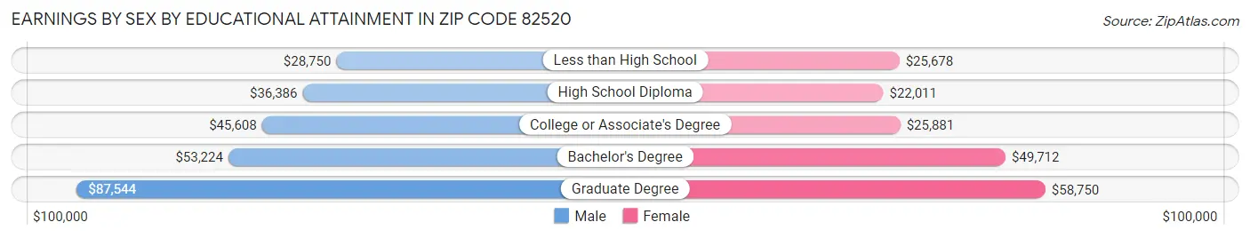 Earnings by Sex by Educational Attainment in Zip Code 82520