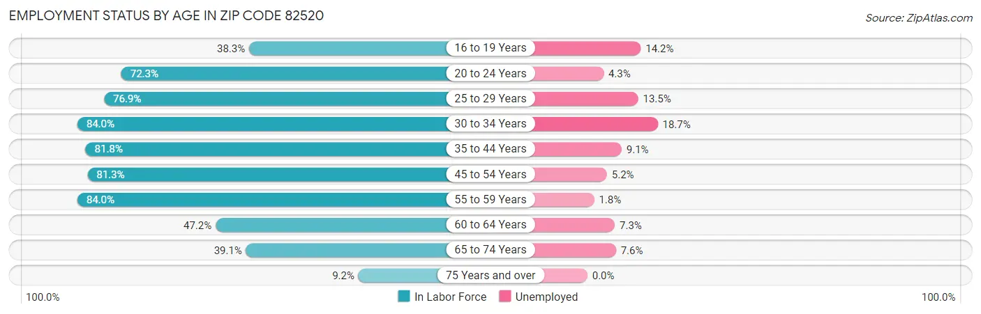 Employment Status by Age in Zip Code 82520