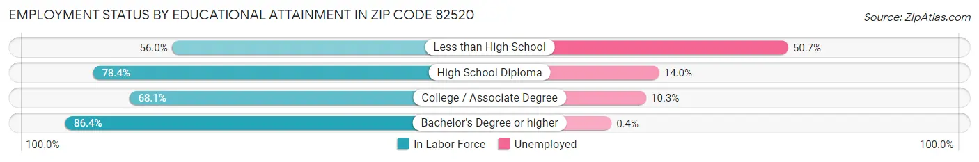 Employment Status by Educational Attainment in Zip Code 82520