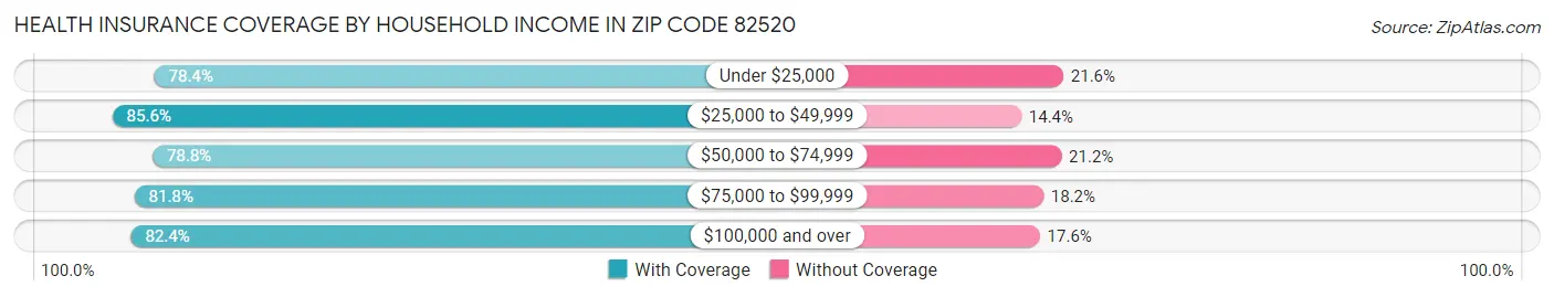 Health Insurance Coverage by Household Income in Zip Code 82520