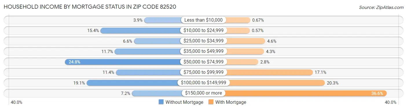 Household Income by Mortgage Status in Zip Code 82520