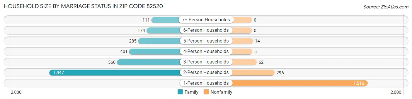 Household Size by Marriage Status in Zip Code 82520