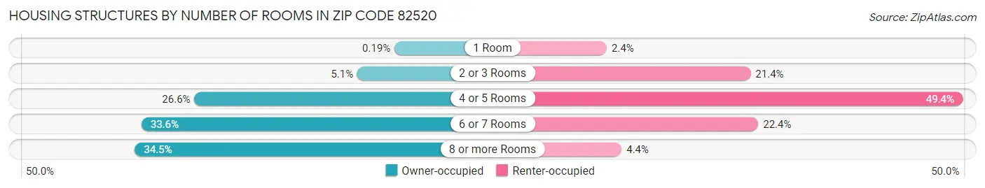 Housing Structures by Number of Rooms in Zip Code 82520
