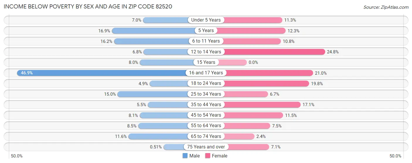 Income Below Poverty by Sex and Age in Zip Code 82520