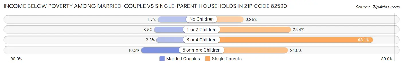 Income Below Poverty Among Married-Couple vs Single-Parent Households in Zip Code 82520