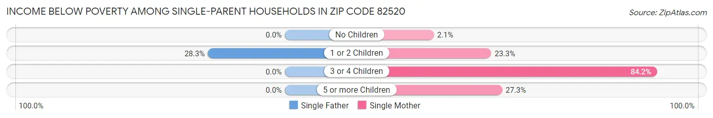 Income Below Poverty Among Single-Parent Households in Zip Code 82520