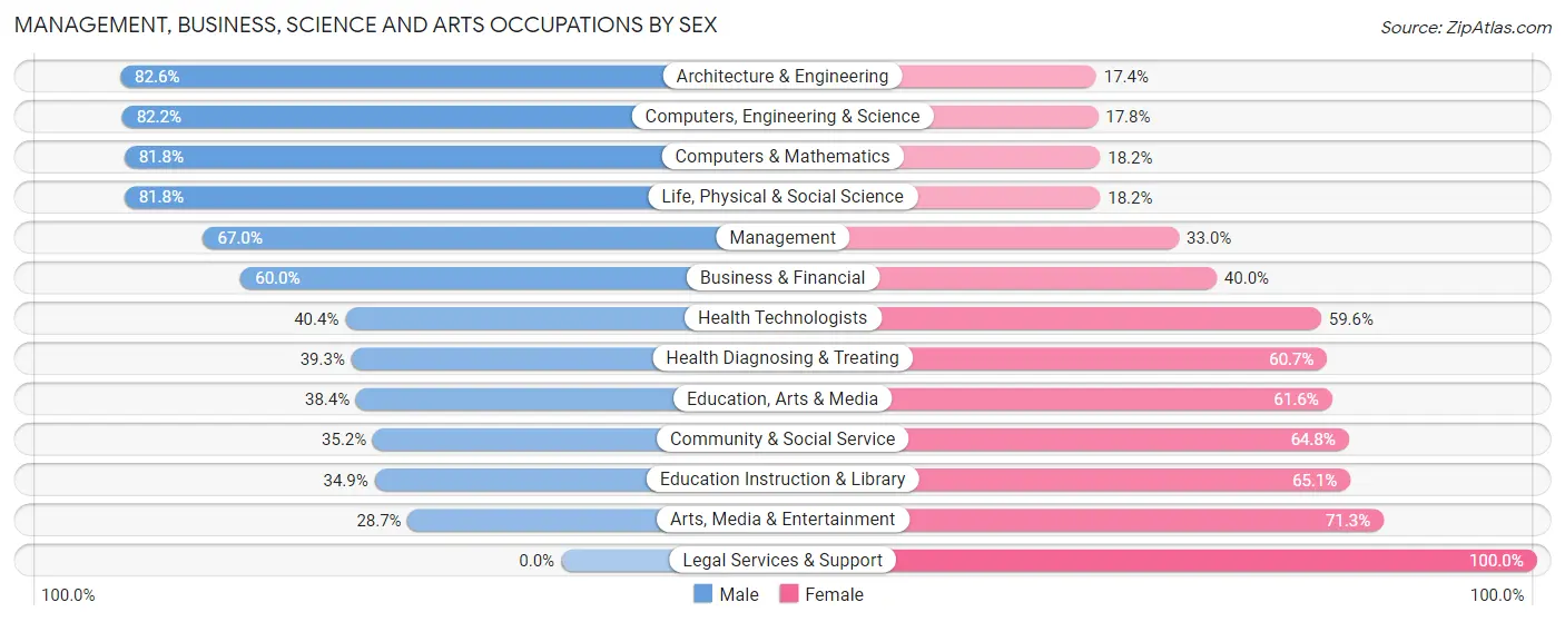 Management, Business, Science and Arts Occupations by Sex in Zip Code 82520