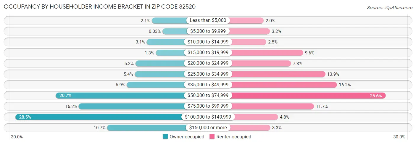 Occupancy by Householder Income Bracket in Zip Code 82520