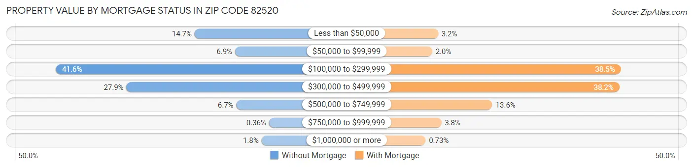 Property Value by Mortgage Status in Zip Code 82520