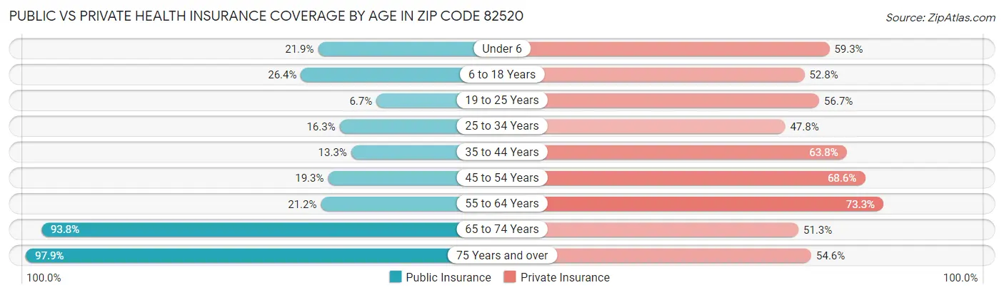 Public vs Private Health Insurance Coverage by Age in Zip Code 82520