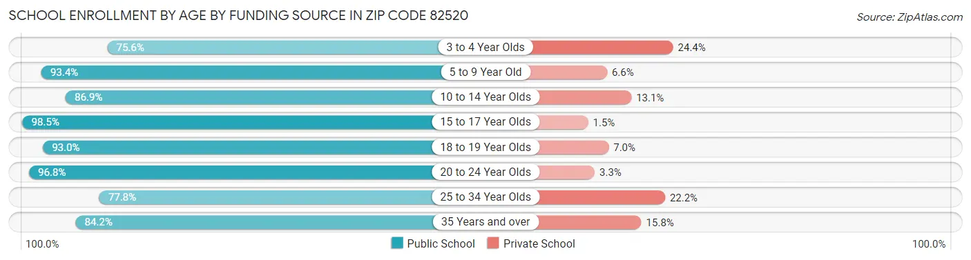 School Enrollment by Age by Funding Source in Zip Code 82520