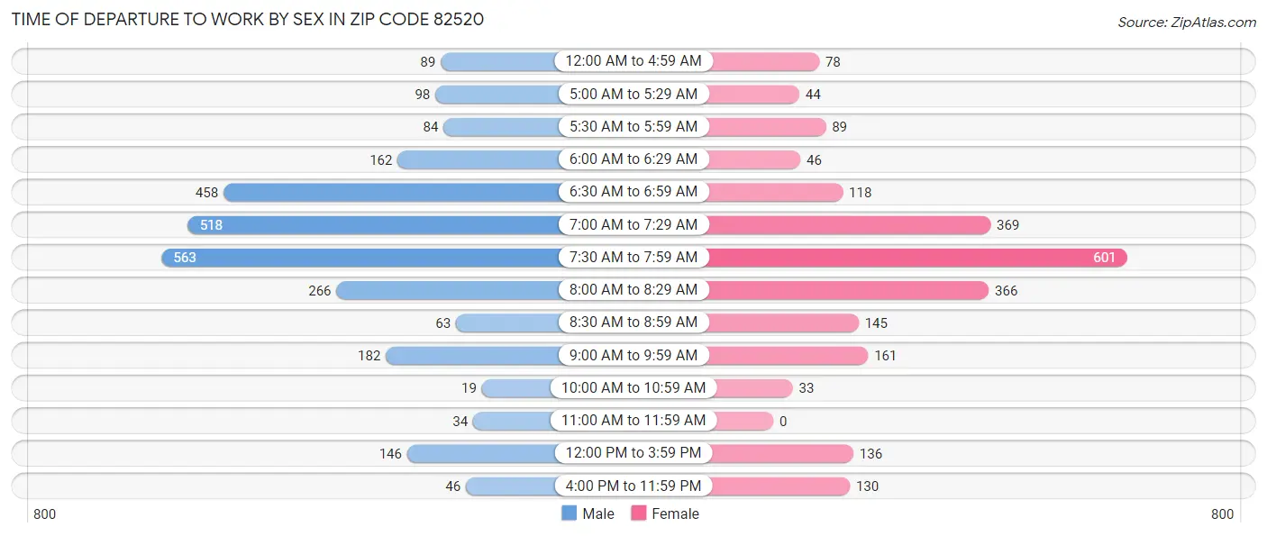 Time of Departure to Work by Sex in Zip Code 82520