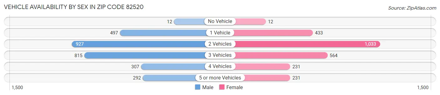 Vehicle Availability by Sex in Zip Code 82520