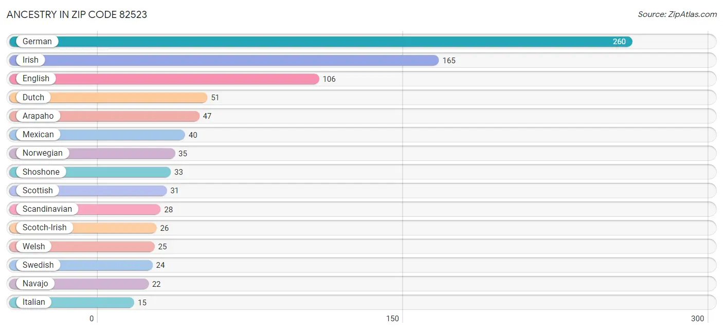 Ancestry in Zip Code 82523