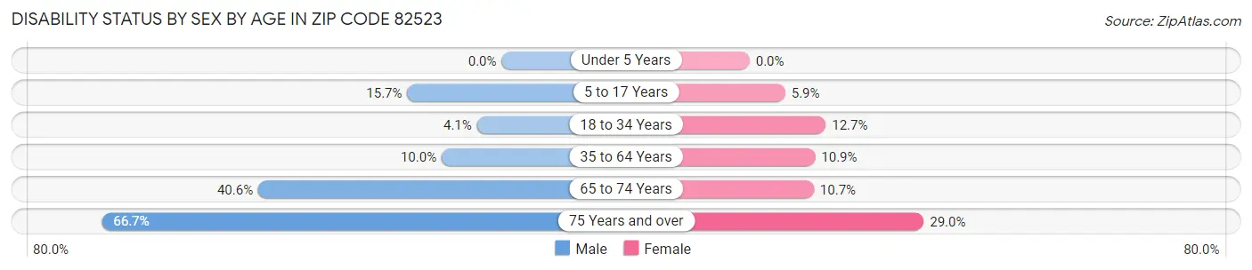 Disability Status by Sex by Age in Zip Code 82523