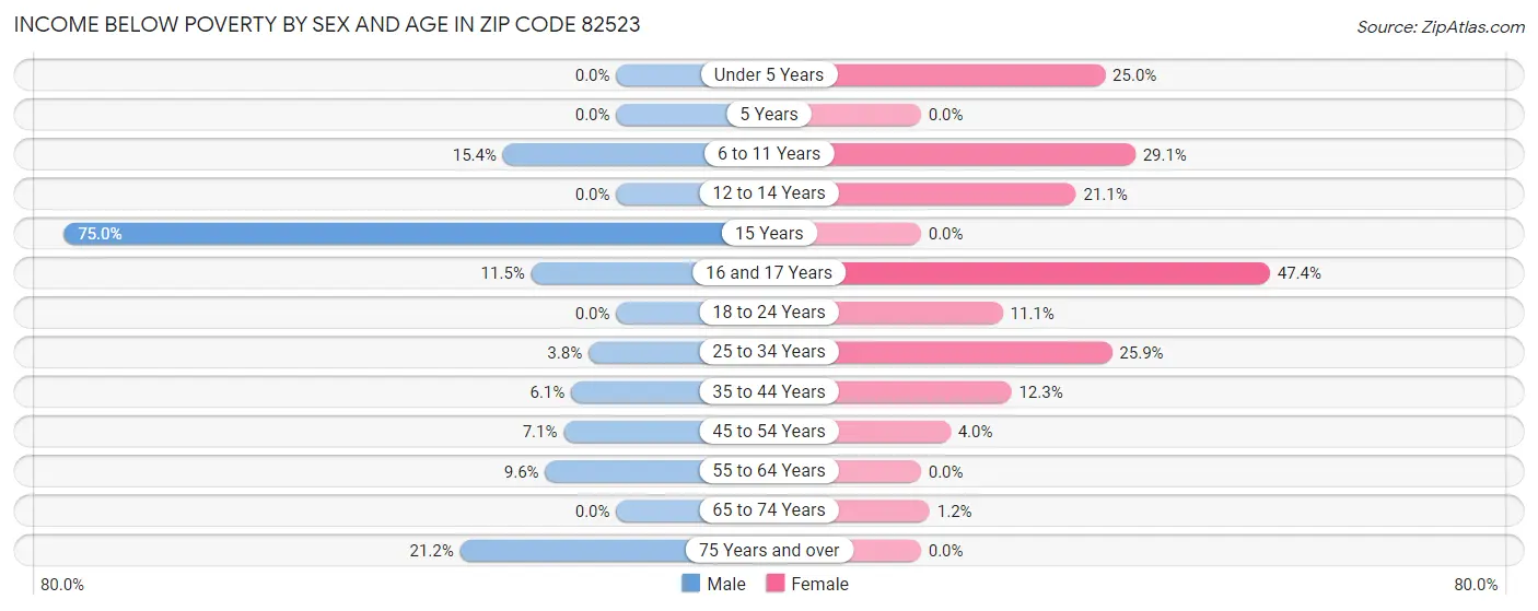 Income Below Poverty by Sex and Age in Zip Code 82523